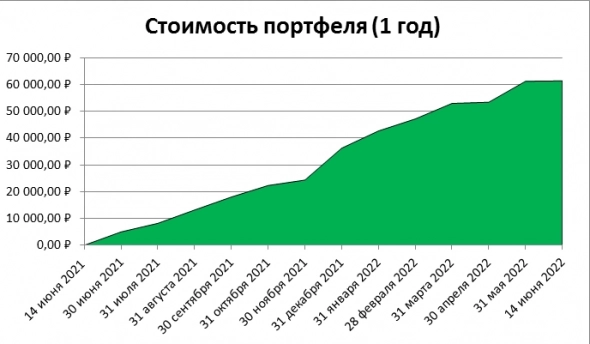 Мой первый год инвестиций. Как это было?