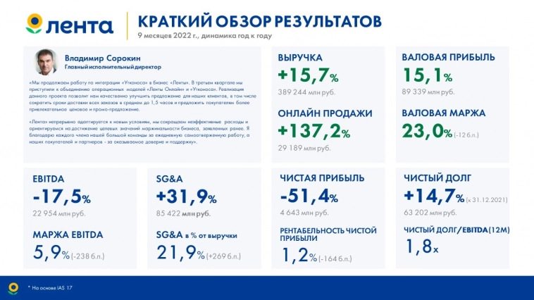 «ЛЕНТА» СООБЩАЕТ О РОСТЕ ПРОДАЖ НА 15,7%, ОНЛАЙН ПРОДАЖ – НА 137,2%  ПО ИТОГАМ 9 МЕСЯЦЕВ 2022 ГОДА