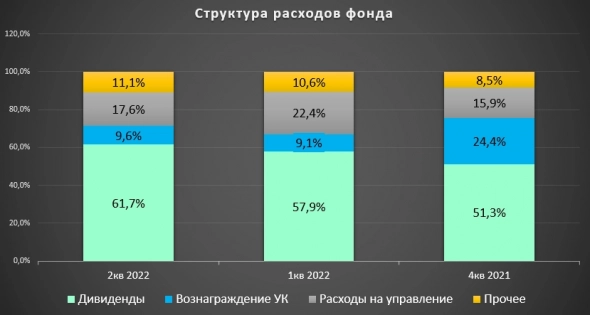 Инвестиции в коммерческую недвижимость: неплохой фонд "Арендный бизнес" от Сбера