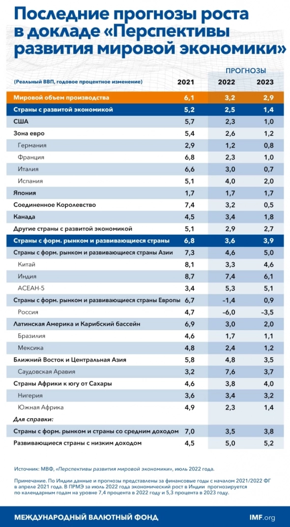 МВФ прогнозирует "мрачные времена" для мировой экономики