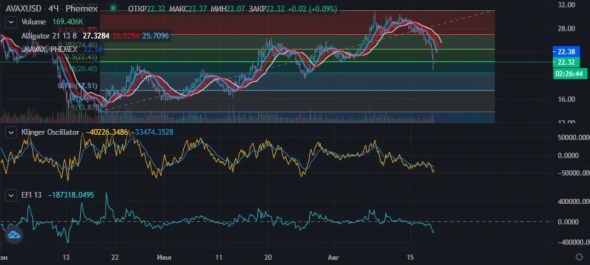 AVAX/USD 4h, биржа Phemex. Цена снижается на фоне падения TVL