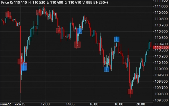 Big Trades на свечном графике