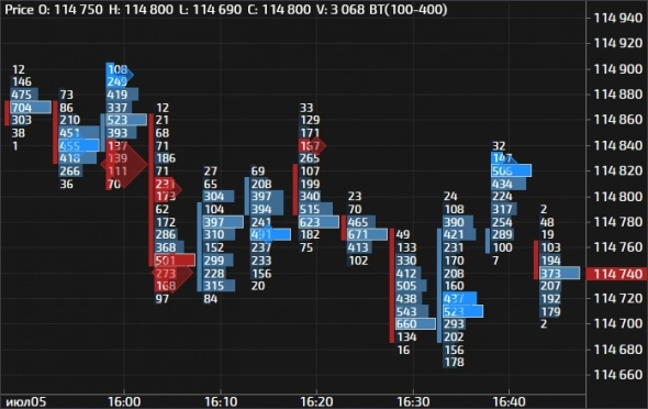 Big Trades на кластерном графике