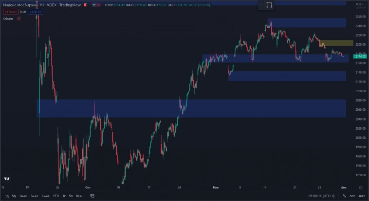 Локальный позитив. Давление продолжится. Индекс ММВБ.