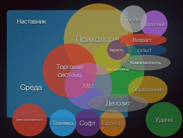 Факторы влияющие на успех в трейдинге