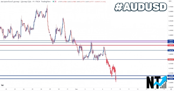 Торговый анализ #AUDUSD