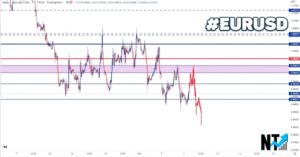 Торговый анализ #EURUSD