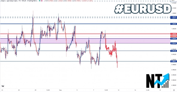 Торговый анализ #EURUSD