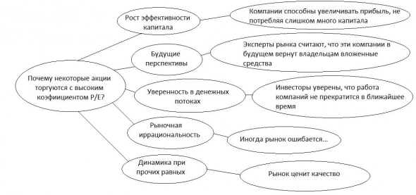 Почему одни компании торгуются с 5-кратной прибылью, а другие с 50-кратной? Или все, что нужно знать о соотношении P/E.