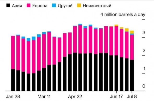 Повышение ставки экспортной пошлины на сырую нефть, отгружаемую из России, помогло российским нефтяным компаниям пережить падение поставок в первую неделю июля