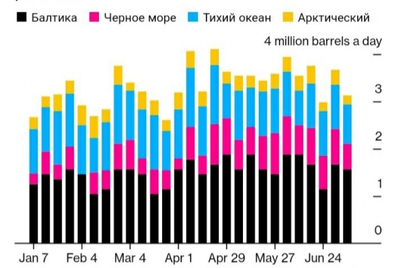 Повышение ставки экспортной пошлины на сырую нефть, отгружаемую из России, помогло российским нефтяным компаниям пережить падение поставок в первую неделю июля