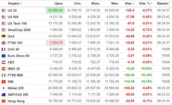 ✅ Рыночный фон и рекомендации на 22.08.2022