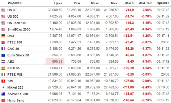 ✅ Рыночный фон и рекомендации на 29.08.2022