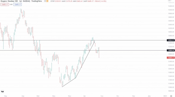 ✅ Рыночный фон и рекомендации на 29.08.2022