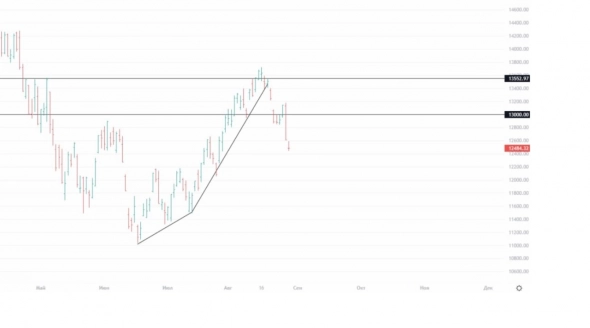 ✅ Рыночный фон и рекомендации на 30.08.2022