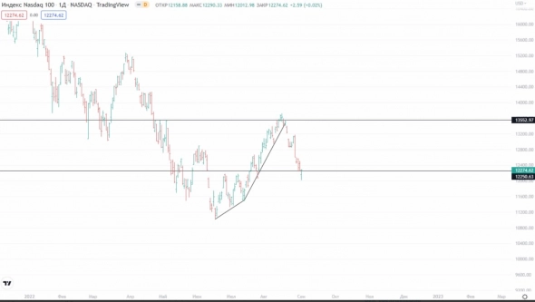 ✅ Рыночный фон и рекомендации на 02.09.2022