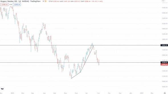 ✅ Рыночный фон и рекомендации на 06.09.2022