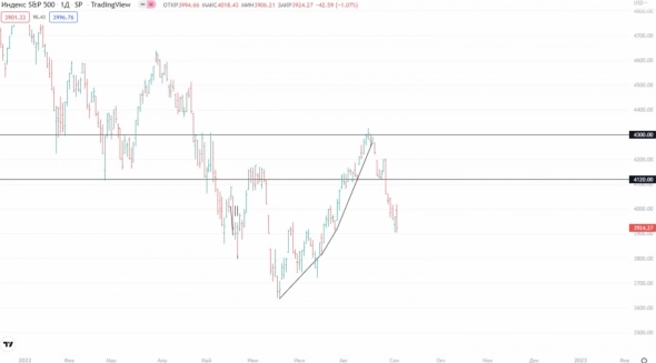 ✅ Рыночный фон и рекомендации на 06.09.2022