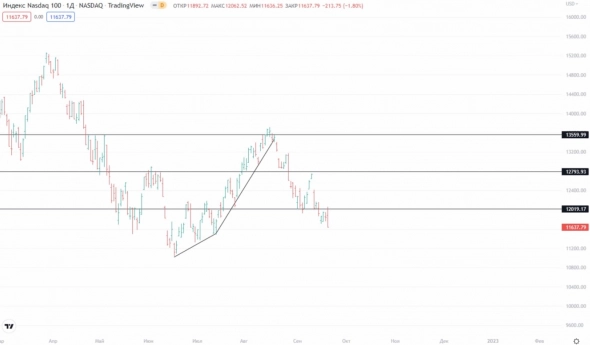 ✅ Рыночный фон и рекомендации на 22.09.2022