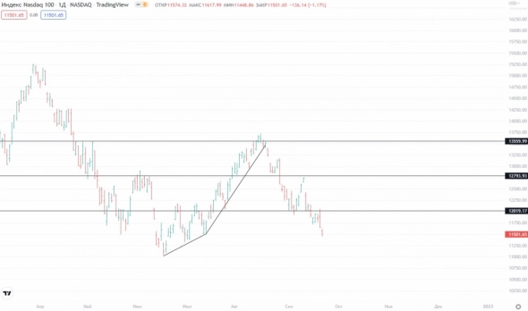 ✅ Рыночный фон и рекомендации на 23.09.2022