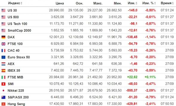 ✅ Рыночный фон и рекомендации на 28.09.2022