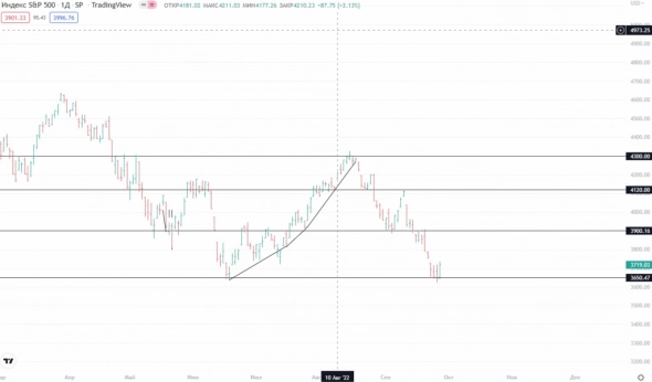 ✅ Рыночный фон и рекомендации на 29.09.2022