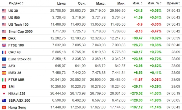 ✅ Рыночный фон и рекомендации на 29.09.2022