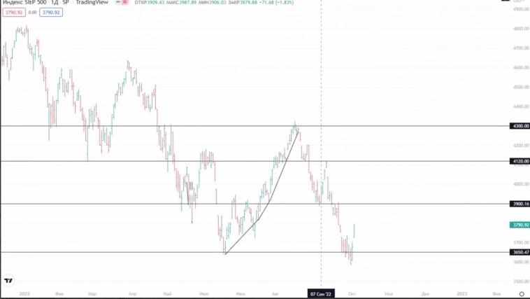 ✅ Рыночный фон и рекомендации на 05.10.2022