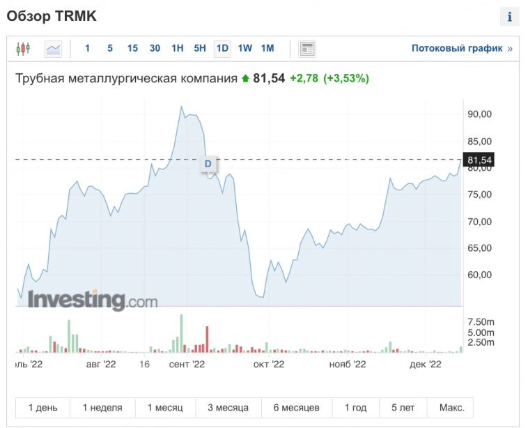 Акции дня: бумаги ТМК обнадежили трейдеров