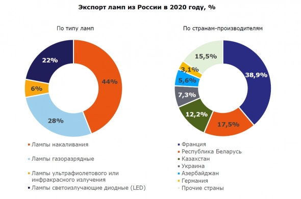 Можем заменить: электрические лампы