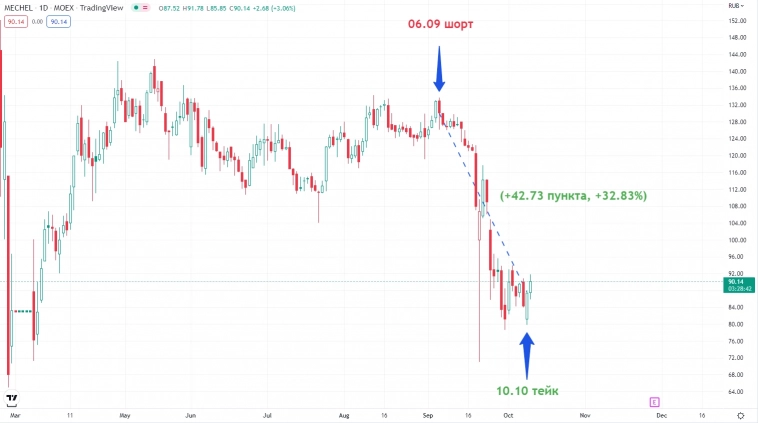 Мечел, закрытие шорта (+42.74 пункта, +32.83%)