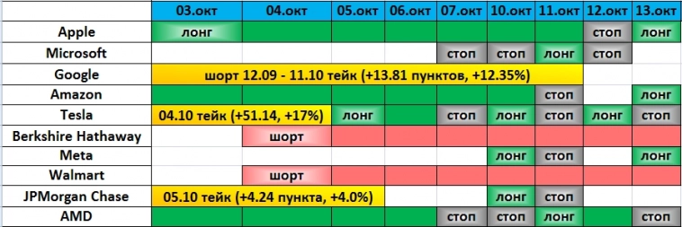 Итоги 13.10