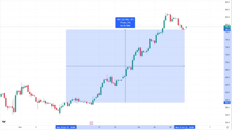 Северсталь 1 сделка профит +32.76% (без плечей)