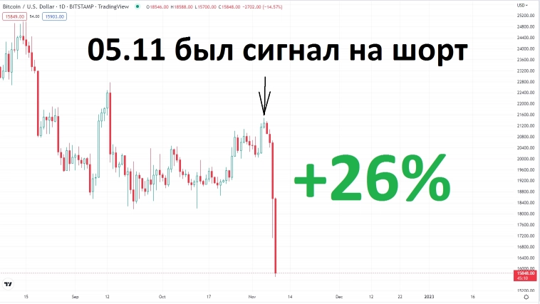 05.11 был сигнал на шорт Биткойна (+26%)