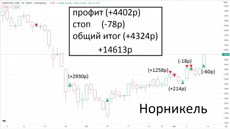 Если бы участвовал на ЛЧИ, был бы на 5-м месте (+73.63%)