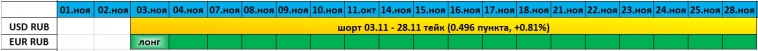 Позиции на 29 ноября