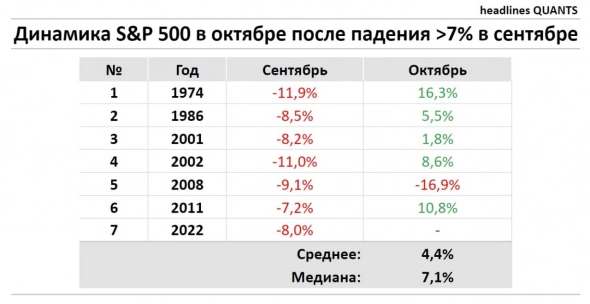 Динамика S&P 500 в октябре после падения >7% в сентябре