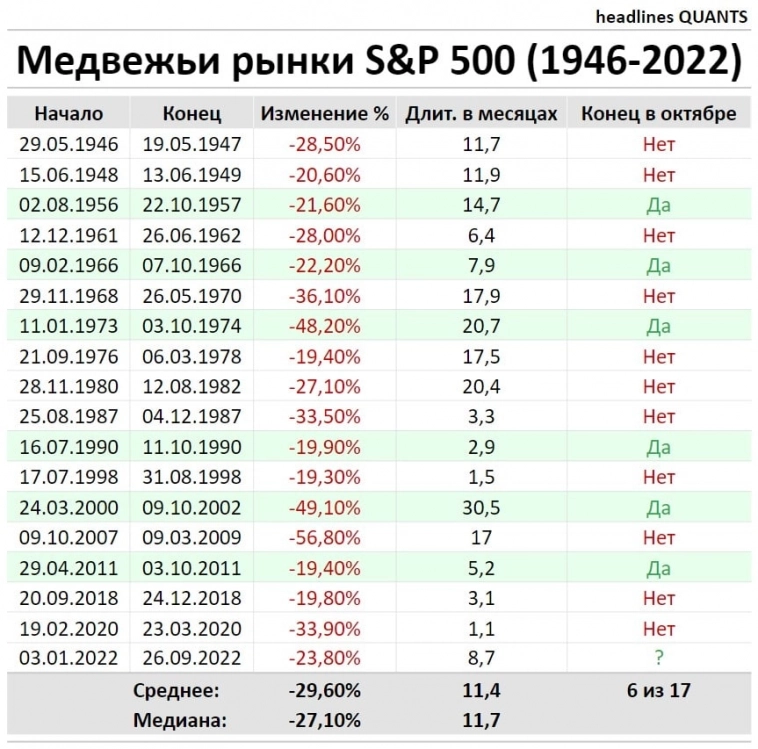 Октябрь известен как "Убийца медвежьего рынка"