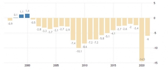 United Kingdom Government Budget