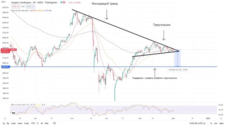 РАЗБОР Индекс ММВБ