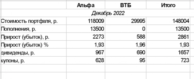 Итоги инвестирования за декабрь