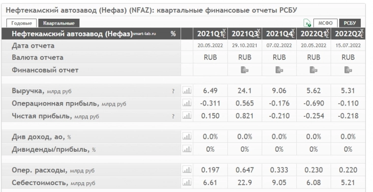 НЕФАЗ - есть ли потенциал удвоения акций, как обещали телеграм-каналы?