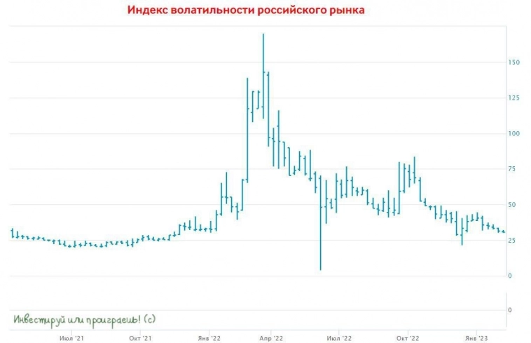 Российский индекс страха совсем потерял страх!