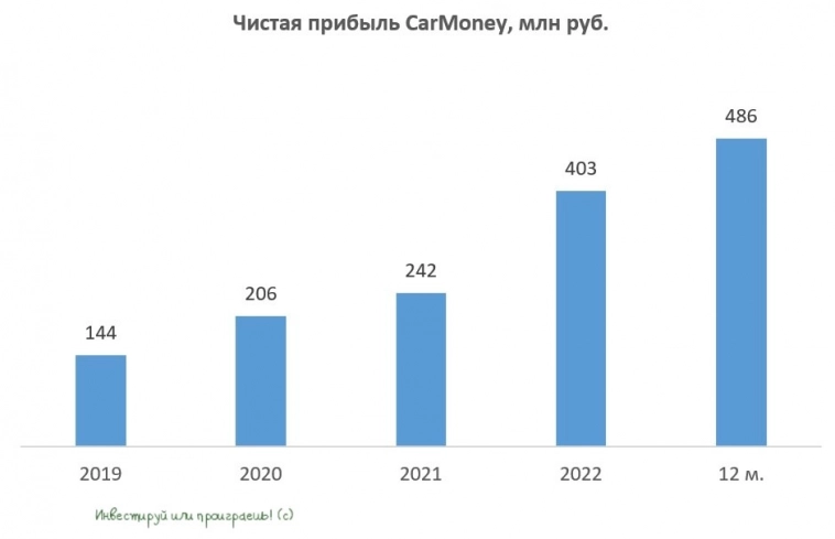 CarMoney объявил о поступлении средств в капитал компании