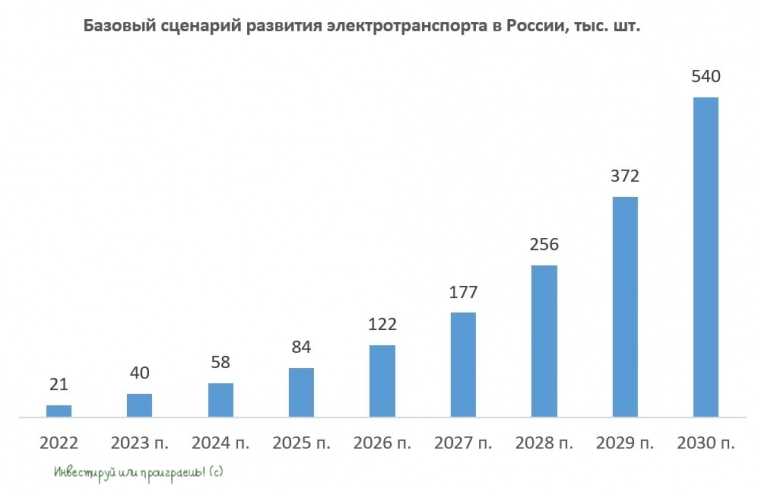 Hyper приглашает заработать на бурном росте электромобилизации