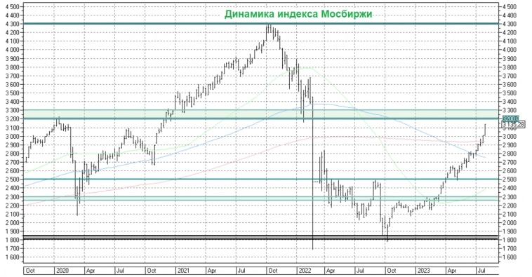 Индекс Мосбиржи: космос или обманка?