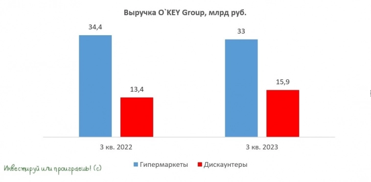 O'KEY Group: дешево, но не выгодно