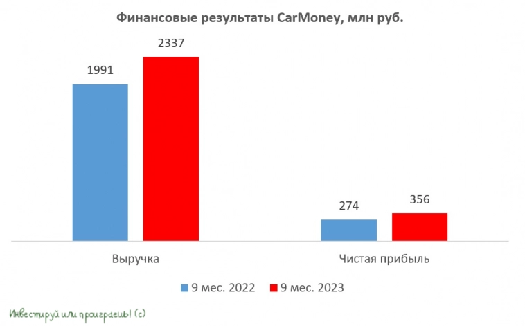 CarMoney: позитивная отчетность и амбициозная стратегия развития