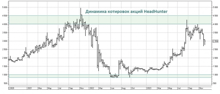 HeadHunter: будут ли распродажи после редомициляции?