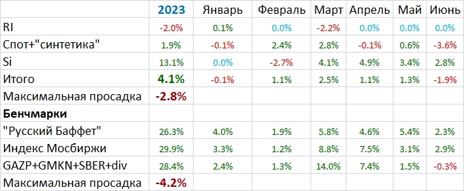 Мои итоги июня и полугодия